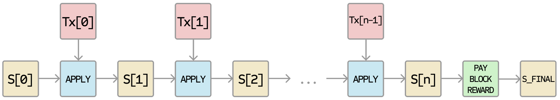 Ethereum alkalmazási blokkdiagram