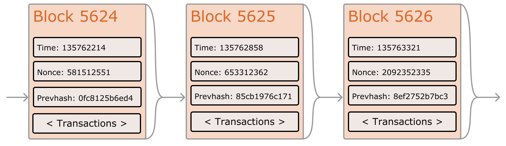 Ethereum blokkok