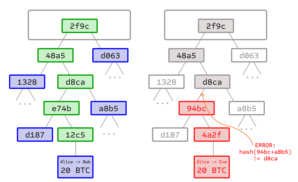 SPV Bitcoin-ban